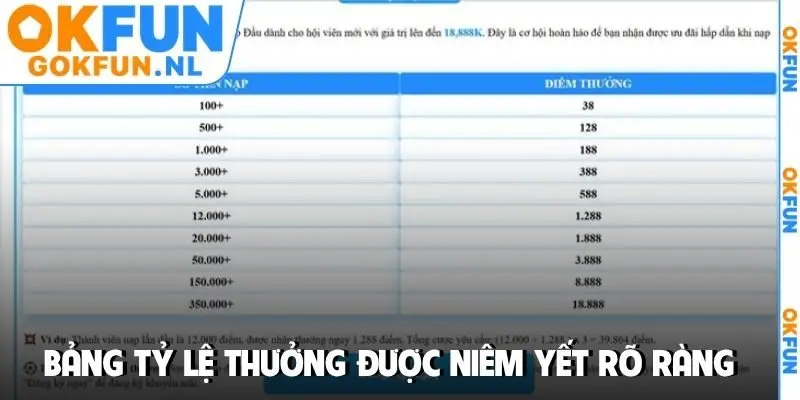 Bảng tỷ lệ thưởng được niêm yết rõ ràng, minh bạch