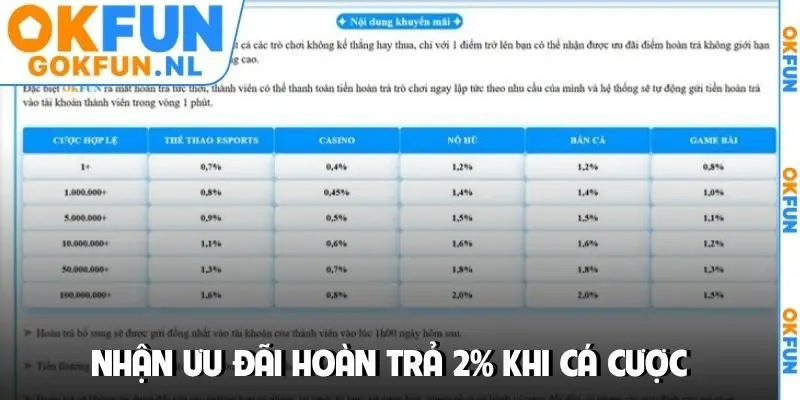 Nhận ưu đãi hoàn trả 2% khi cá cược tại nhà cái